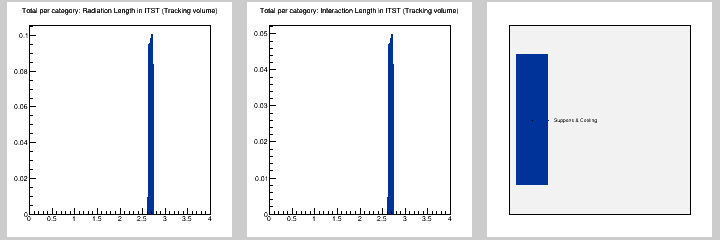 Total per category: MB in ITST (Tracking volume)